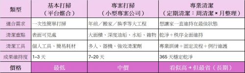 【大掃除前必看】周清潔+月整理=定期清潔 符合台灣家庭的大掃除新解方